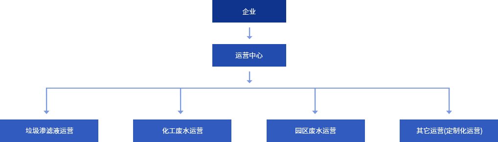 運營(yíng)項目