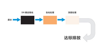 非膜法處理技術(shù)：SN耦合氧化+生化處理+深度處理