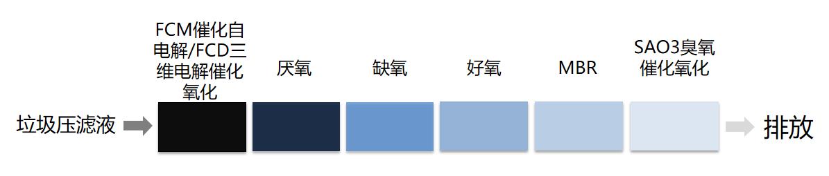 垃圾壓濾液→FCM催化自電解/FCD三維電解催化氧化→厭氧→缺氧→好氧→MBR→SAO3臭氧催化氧化→達標排放